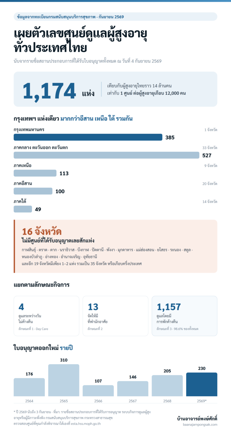 อินโฟกราฟิกสถิติศูนย์ดูแลผู้สูงอายุที่ได้รับอนุญาตทั่วประเทศไทย 1,174 แห่ง แยกตามภูมิภาคและลักษณะกิจการ ข้อมูลกันยายน 2569